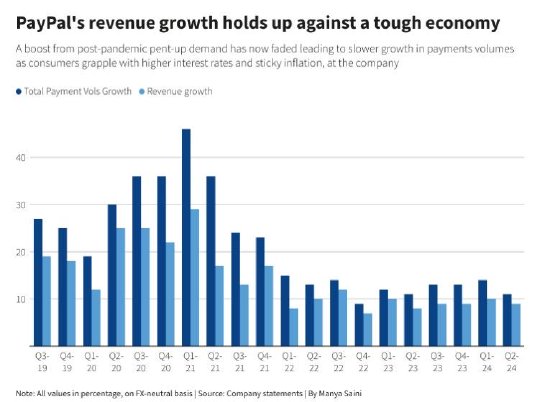 PayPal浴火重生! Q2 TPV同比增11% 再度上调2024年利润预期-第1张图片