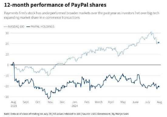 PayPal浴火重生! Q2 TPV同比增11% 再度上调2024年利润预期-第2张图片