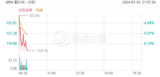 美股异动 | 默沙东绩后跌近7%，股价创今年3月以来新低-第1张图片