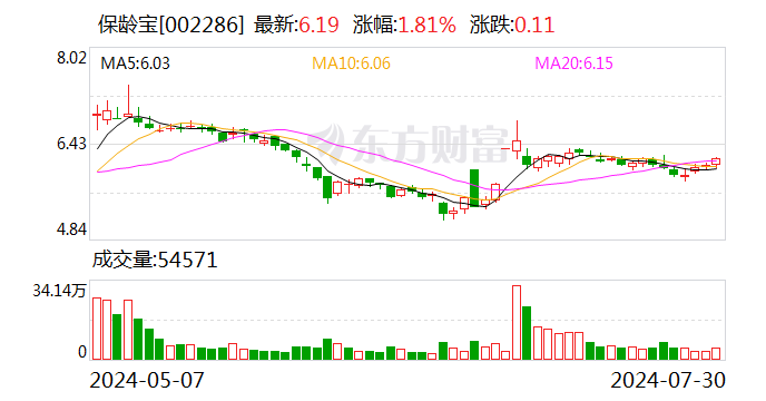 保龄宝：2024年半年度归属于上市公司股东的净利润同比增长111.64%-第1张图片