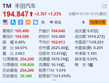 美股异动丨丰田汽车涨超1.2% 上半年北美混合动力车销量创新高-第1张图片