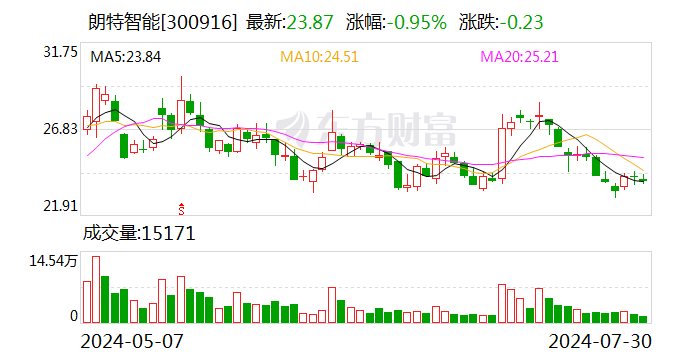 朗特智能：控股股东一致行动人拟减持公司不超1%股份-第1张图片