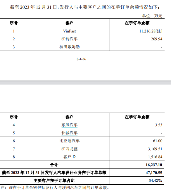 龙创设计闯关创业板：2023年增收不增利 第一大客户“越南特斯拉”VinFast大额亏损并推迟建厂计划-第2张图片