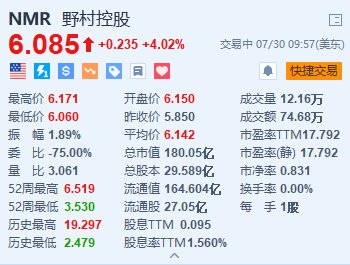 野村控股涨超4% Q1净利润同比大幅增长两倍-第1张图片