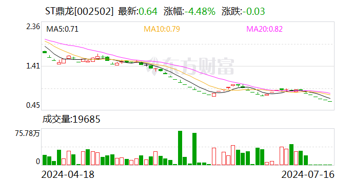 信息披露违法违规 ST鼎龙及相关责任人收到行政处罚事先告知书-第1张图片