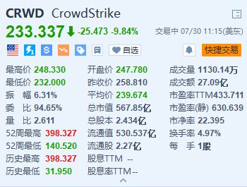 美股异动丨CrowdStrike跌超9.8% 达美航空据称就网络中断向微软和CrowdStrike索赔-第1张图片