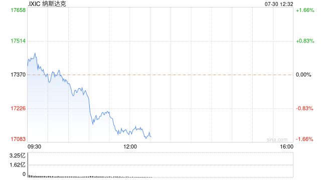 午盘：美股涨跌不一 纳指下跌250点-第1张图片