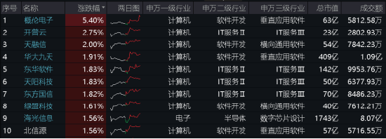 AI赋能巴黎奥运会！概伦电子领涨超5%，信创ETF基金（562030）逆市收红，数字经济发展五项进展揭晓！-第1张图片