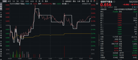 AI赋能巴黎奥运会！概伦电子领涨超5%，信创ETF基金（562030）逆市收红，数字经济发展五项进展揭晓！-第2张图片