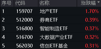 地产午后走高，地产ETF（159707）大涨1.7%！券商、国防军工逆市活跃，泛科技局部走强！地量成交又现-第1张图片