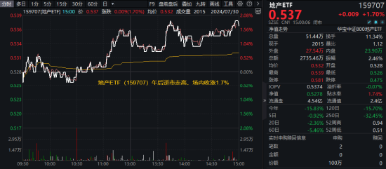 地产午后走高，地产ETF（159707）大涨1.7%！券商、国防军工逆市活跃，泛科技局部走强！地量成交又现-第2张图片