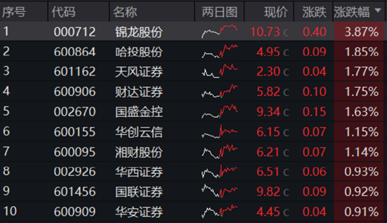 地产午后走高，地产ETF（159707）大涨1.7%！券商、国防军工逆市活跃，泛科技局部走强！地量成交又现-第4张图片