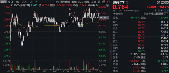 地产午后走高，地产ETF（159707）大涨1.7%！券商、国防军工逆市活跃，泛科技局部走强！地量成交又现-第5张图片