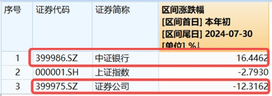 地产午后走高，地产ETF（159707）大涨1.7%！券商、国防军工逆市活跃，泛科技局部走强！地量成交又现-第7张图片