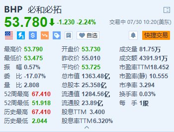 必和必拓跌超2.2% 工会拟拒绝新合同 全球最大铜矿面临罢工停产-第2张图片