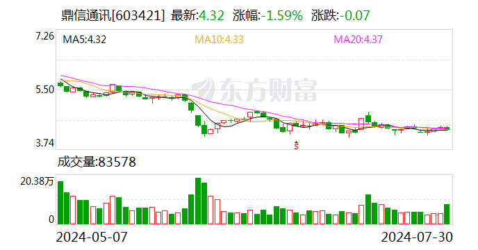 鼎信通讯：控股股东及部分董监高拟1200万元-2000万元增持股份-第1张图片