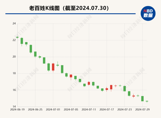 58岁董事长被立案调查！知名药房老百姓公告：所涉事项与公司无关！全国门店近1.4万家，去年营收超224亿元-第4张图片