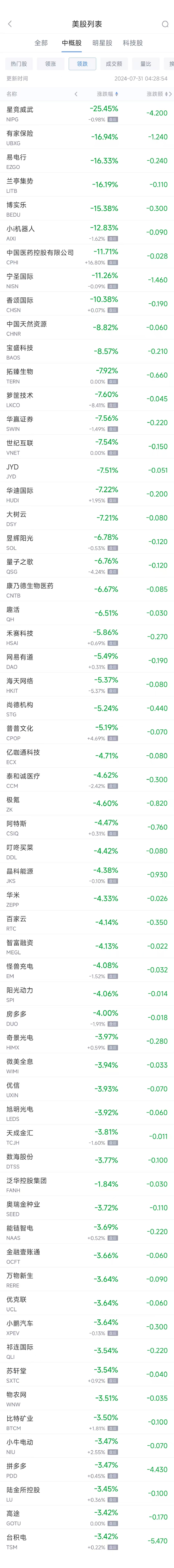 周二热门中概股多数下跌 台积电跌3.4%，拼多多跌3.5%-第2张图片