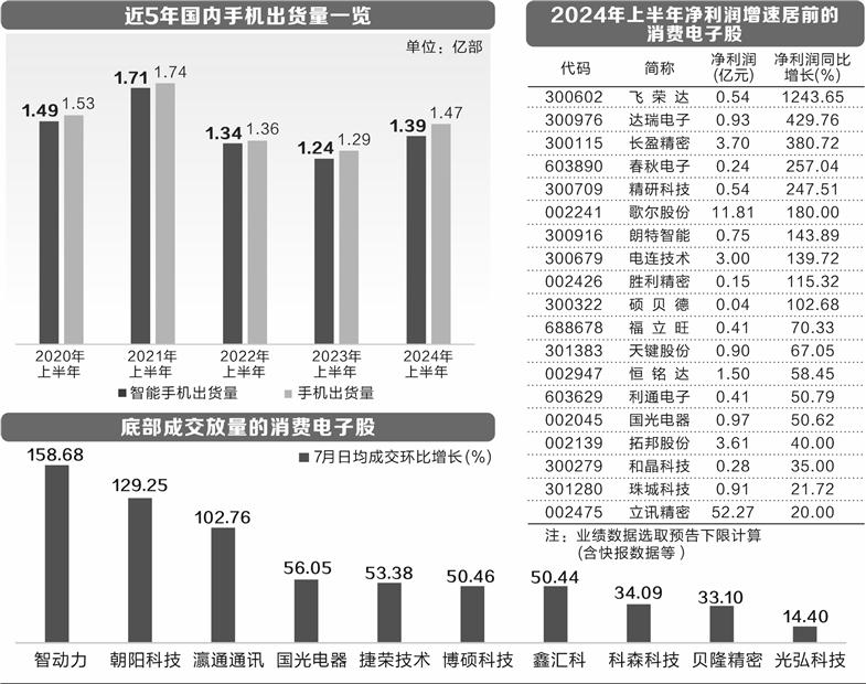上半年手机出货量创近3年新高    消费电子行业景气度回升-第1张图片