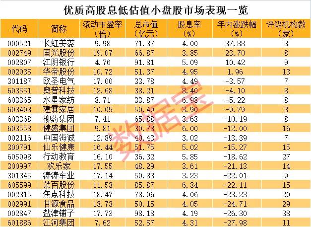 低估值+低市值+高ROE+高股息优质股曝光，平均分红率近62%，2股市盈率创历史新低-第3张图片