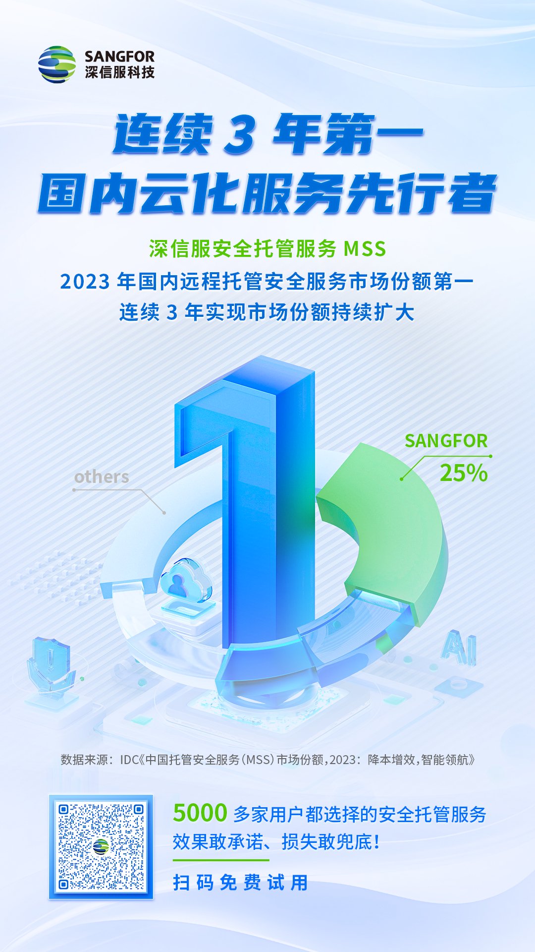 深信服MSS连续3年远程托管安全服务市场第一，市场份额持续扩大-第1张图片
