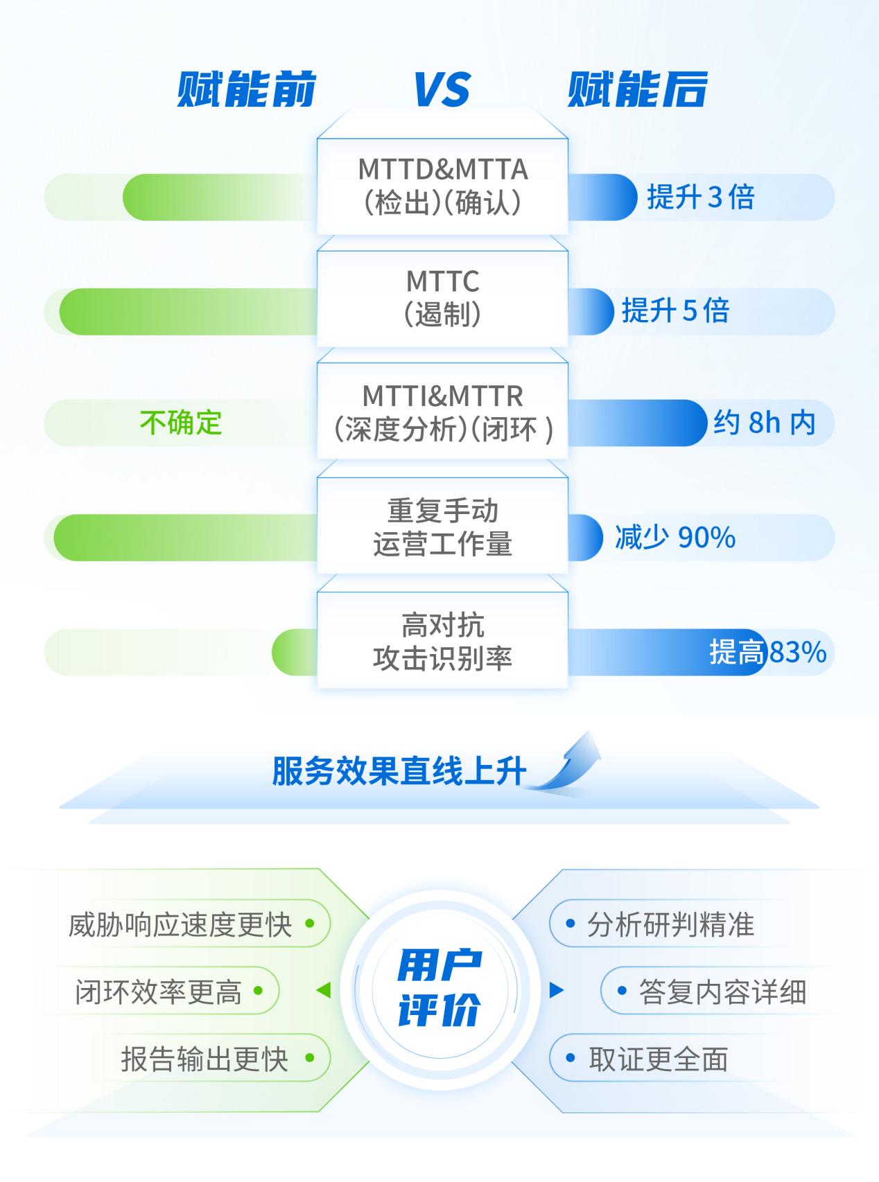 深信服MSS连续3年远程托管安全服务市场第一，市场份额持续扩大-第3张图片