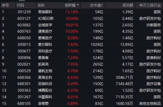 持续走强！医疗ETF（512170）午后摸高5.26%！主力资金狂涌，爱尔眼科飙升近8%-第1张图片