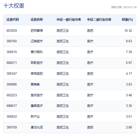 持续走强！医疗ETF（512170）午后摸高5.26%！主力资金狂涌，爱尔眼科飙升近8%-第3张图片