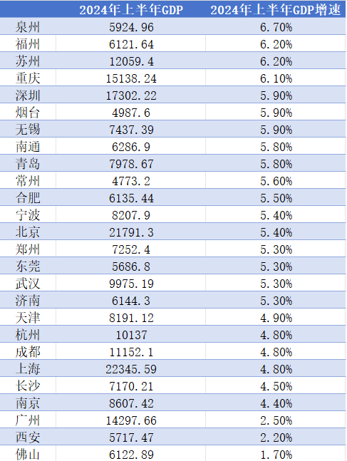 26个GDP万亿城市半年报盘点：“家里有车”跑得快？-第1张图片