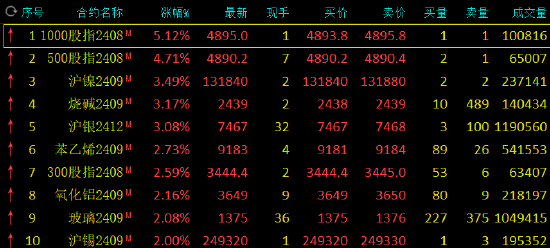收评：沪镍涨超3% 集运指数跌超6%-第3张图片