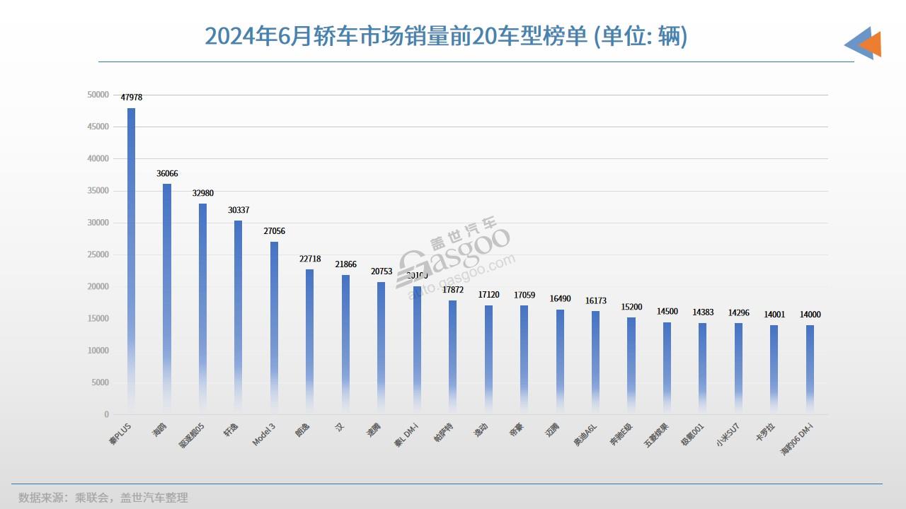 6月轿车销量TOP20：比亚迪持续大爆发，小米SU7进榜了-第1张图片