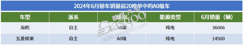 6月轿车销量TOP20：比亚迪持续大爆发，小米SU7进榜了-第2张图片