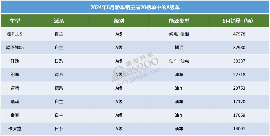 6月轿车销量TOP20：比亚迪持续大爆发，小米SU7进榜了-第4张图片