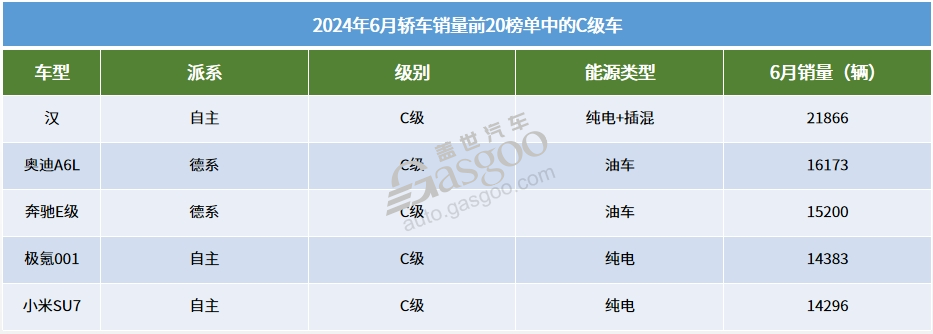 6月轿车销量TOP20：比亚迪持续大爆发，小米SU7进榜了-第8张图片