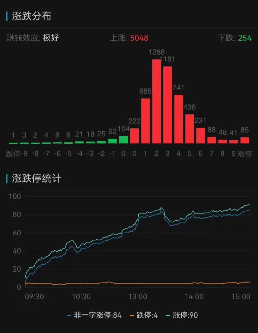 A股强势反弹，超5000只个股上涨！“牛市旗手”集体飙升，千亿巨头一度涨停-第1张图片