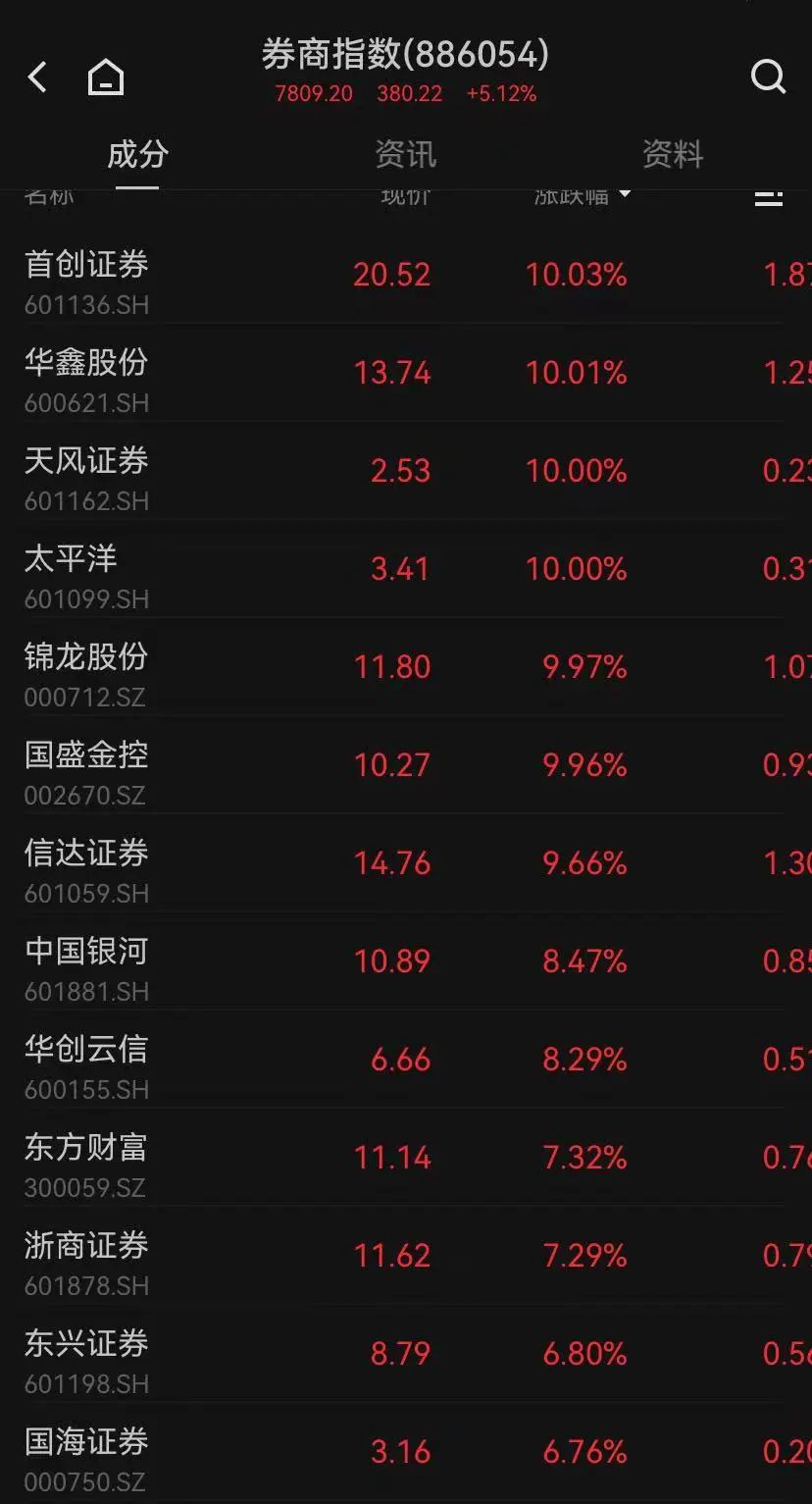 A股强势反弹，超5000只个股上涨！“牛市旗手”集体飙升，千亿巨头一度涨停-第2张图片