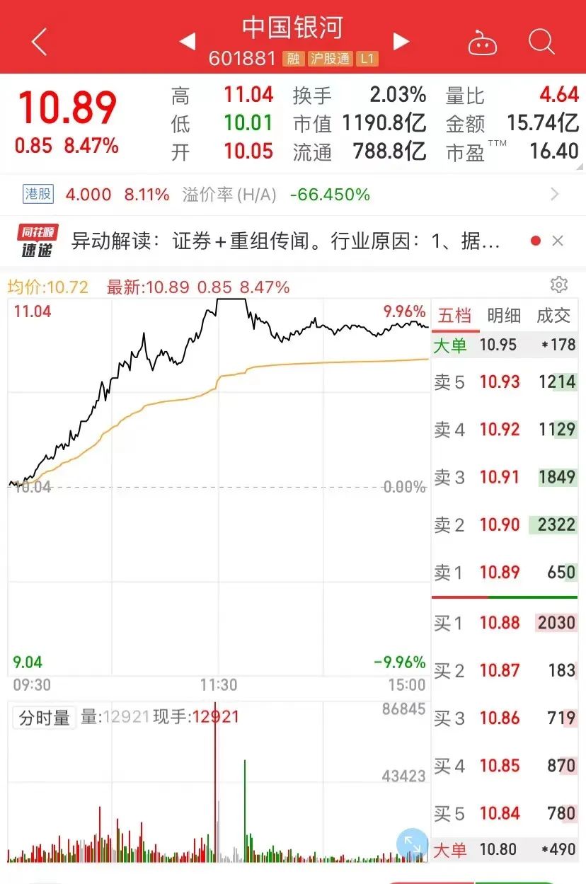 A股强势反弹，超5000只个股上涨！“牛市旗手”集体飙升，千亿巨头一度涨停-第3张图片