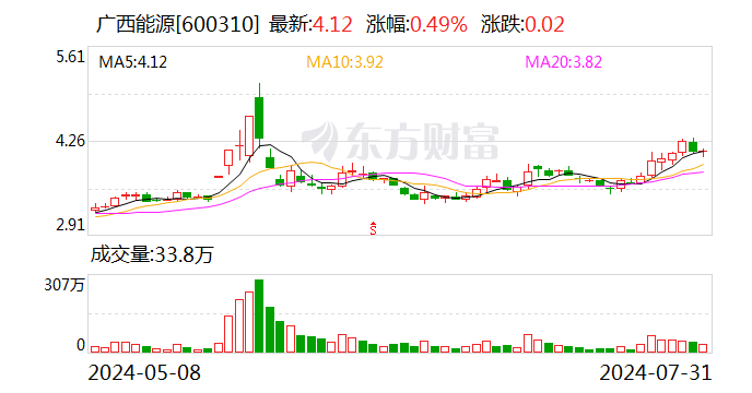 广西能源：涉证券虚假陈述责任纠纷遭起诉 被追偿超14万元-第1张图片