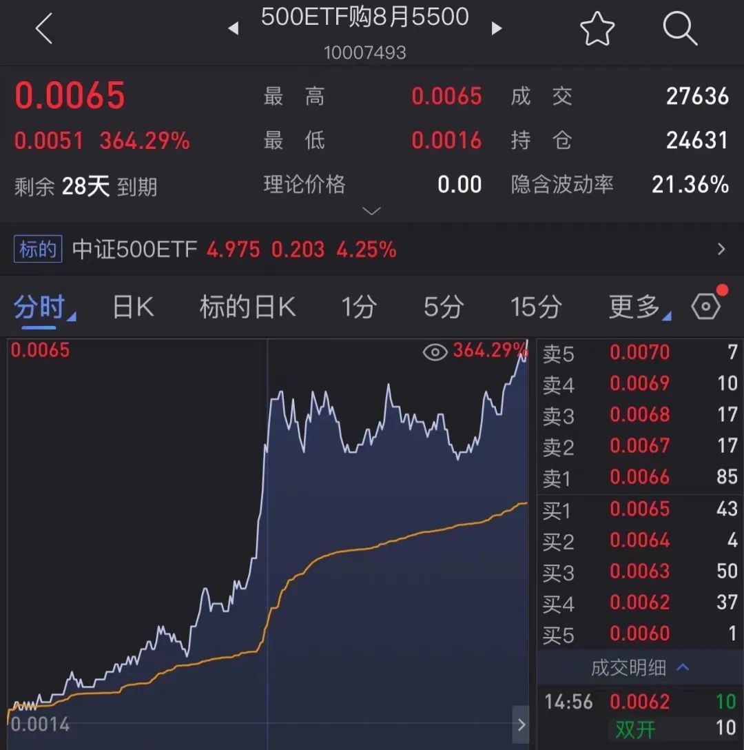 A股，大涨！-第1张图片