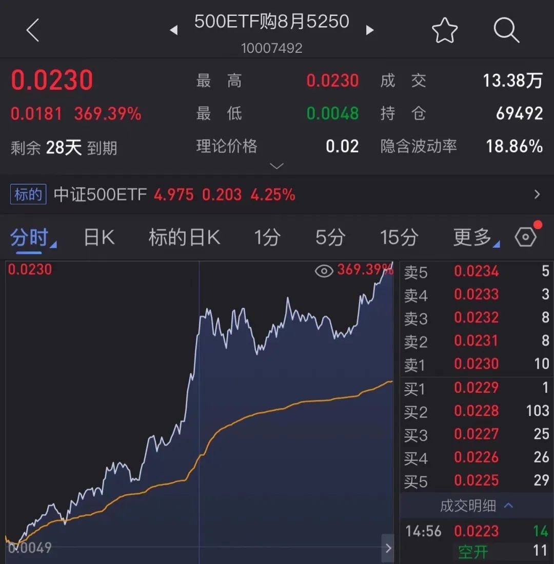 A股，大涨！-第2张图片