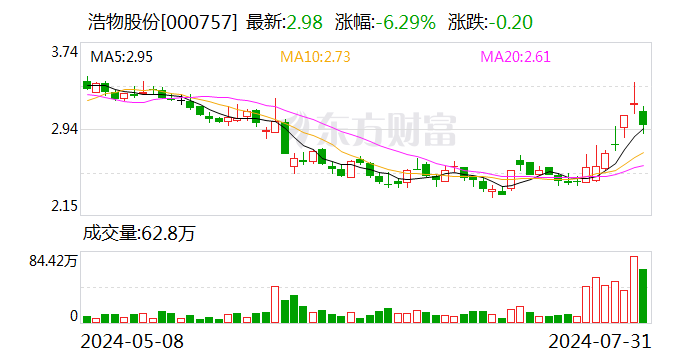 浩物股份跌6.29% 龙虎榜上机构买入312.13万元 卖出86.88万元-第1张图片