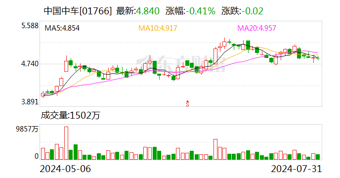 中国中车：近期签订若干项合同 合计金额约459.9亿元-第2张图片