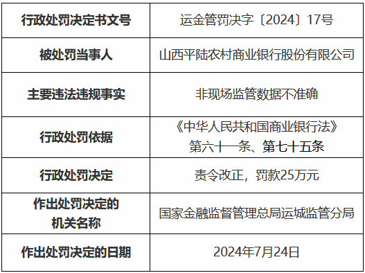 山西平陆农村商业银行被罚25万元：非现场监管数据不准确-第1张图片