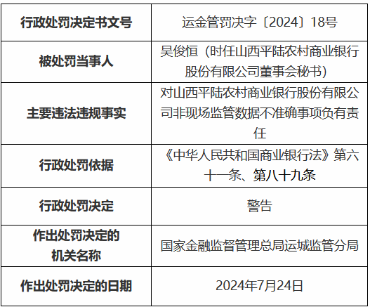 山西平陆农村商业银行被罚25万元：非现场监管数据不准确-第2张图片