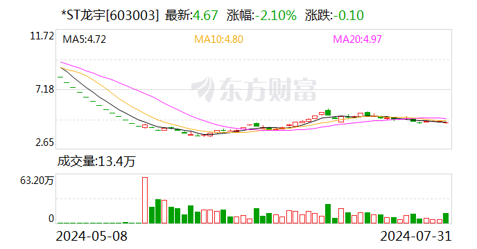 *ST龙宇：独立董事何晓云收到上海证监局警示函 于近日提交辞职报告-第1张图片