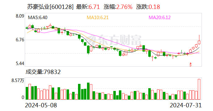 苏豪弘业：公司及控股子公司获得政府补助-第1张图片