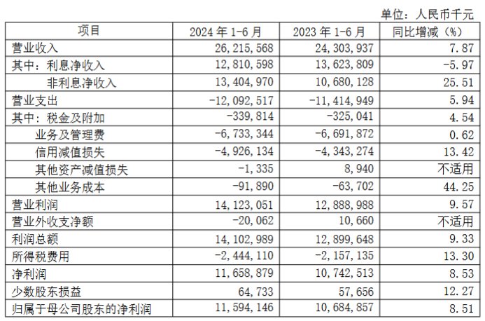 南京银行2024半年报发布！实现归母净利润115.94亿元 私行AUM达1313.5亿元-第1张图片