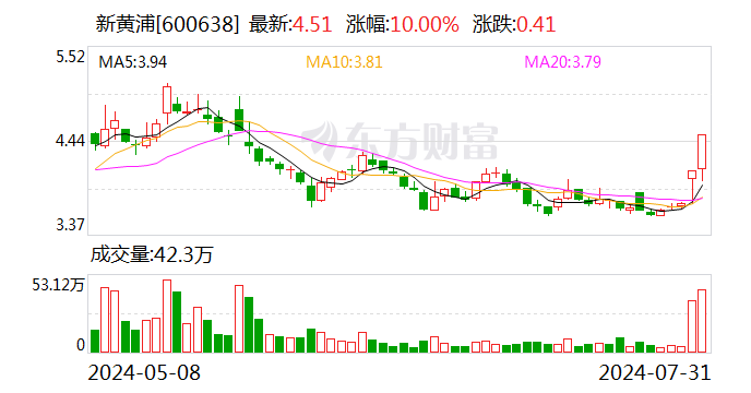 新黄浦：不存在应披露而未披露重大事项-第1张图片
