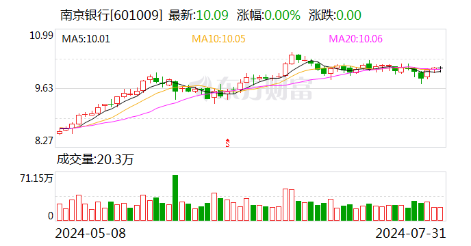 南京银行：大股东提议年内适时实施2024年具体中期利润分配方案-第1张图片