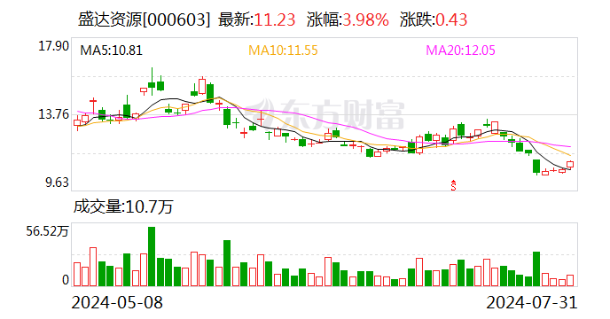 盛达资源：控股子公司拟与苏银金租开展5000万融资租赁业务-第1张图片